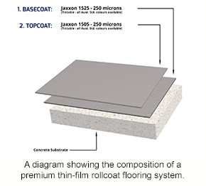 A diagram showing the composition of a thin-film rollcoat epoxy flooring system.